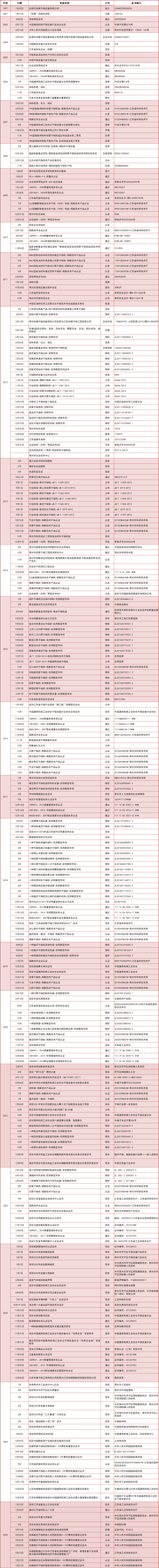先鋒干燥發(fā)展歷程